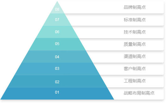 造高点战术